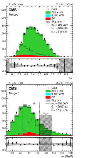 Figure 1. Upper row: distribution of the merged V candidate τ 21 (left), where the τ 21 < 0.4