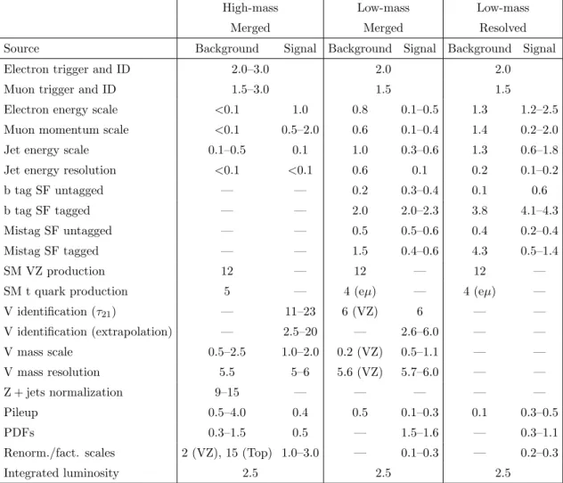 Table 1. Summary of systematic uncertainties, quoted in percent, affecting the normalization of background and signal samples