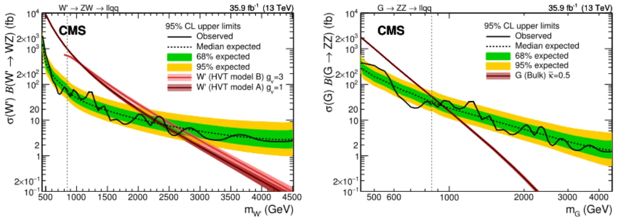 Figure 6. Observed and expected 95% CL upper limit on σ W 0 B(W 0 → ZW) (left) and σ G B(G → ZZ) (right) as a function of the resonance mass, taking into account all statistical and systematic  un-certainties