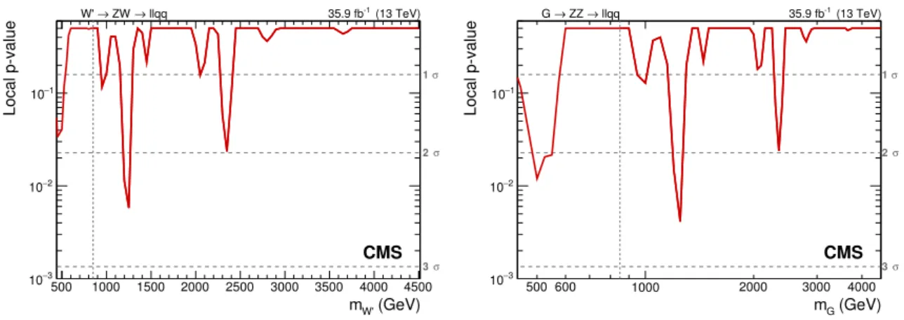 Figure 7. Observed local p-values for W 0 (left) and G (right) narrow resonances as a function of the resonance mass