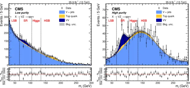 Figure 2. Background yield prediction in the signal region obtained with the α method, in the low-purity (left) and high-purity (right) categories