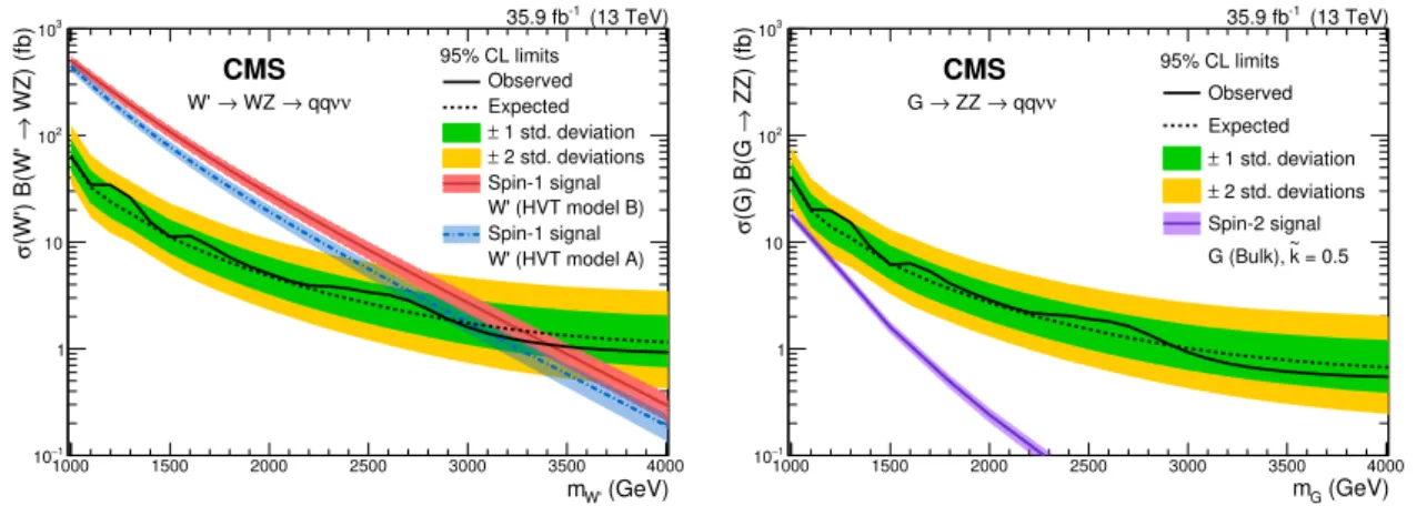 Figure 4. The observed and expected limits on the product of the cross section and branching fraction σB(W 0 → W had Z inv ) for a spin-1 HVT signal hypothesis (left) and σB(G → Z had Z inv ) for