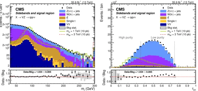 Figure 1. Comparison of data and simulated events. Left: the corrected mass of the leading AK8 jet, interpreted as the hadronically decaying vector boson