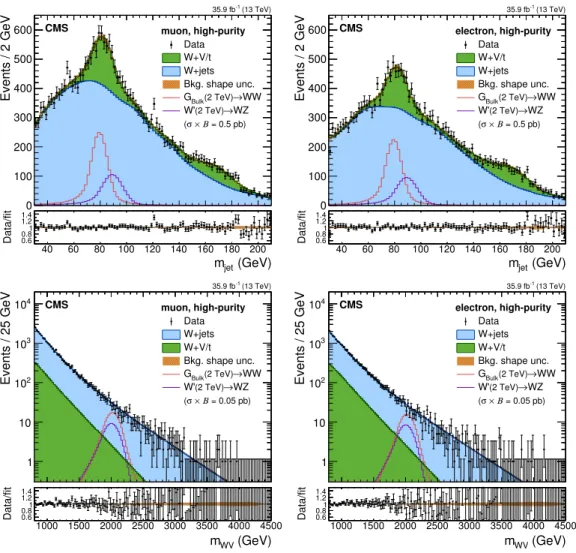 Figure 3. Comparison between the fit result and data distributions of m jet (upper) and m WV