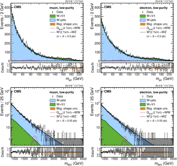 Figure 4. Comparison between the fit result and data distributions of m jet (upper) and m WV