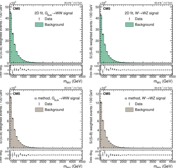 Figure 5. S/(S+B) event-weighted distributions of the resonance mass for the G bulk → WW signal