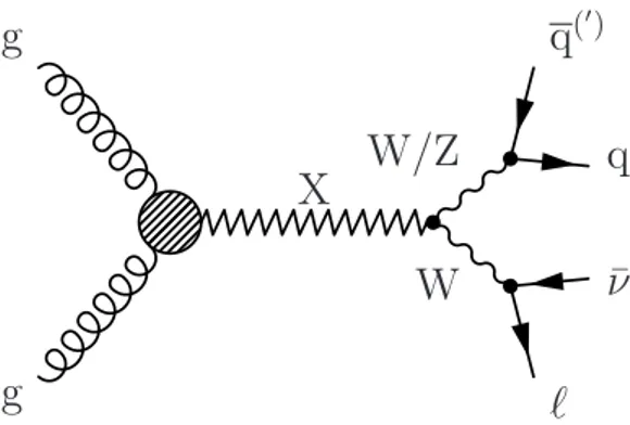 Figure 1 . A Feynman diagram for the production of a generic resonance X decaying to the WW/WZ → `νqq ( 0 )