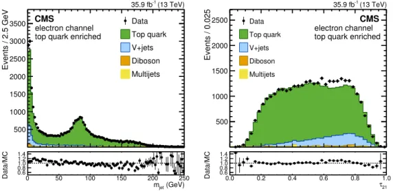 Figure 2. Jet soft-drop mass (left) and N -subjettiness ratio τ 21 (right) for data and simulated