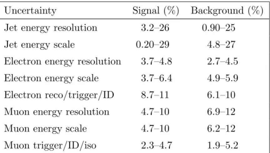 Table 2. Effect of systematic uncertainties in candidate reconstruction efficiencies, energy scale and resolutions on the signal and background yields