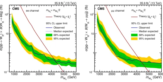 Figure 5. Expected and observed 95% CL upper limits on the product of σ(pp → W R ) and