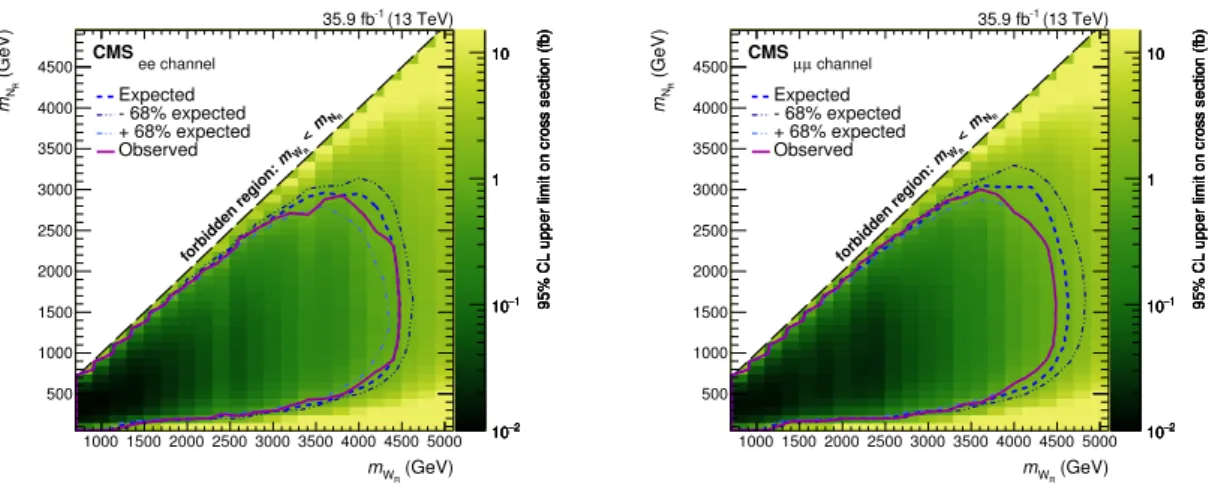 Figure 6. Upper limit on the cross section for different W R and N R mass hypotheses, for the