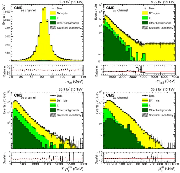 Figure 1. Kinematic distributions for events in the low dilepton mass control region with the DY SF applied
