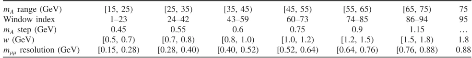 TABLE I. Summary of mass windows ( jm μμ − m A j < w) for each m A hypothesis.