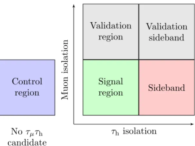 Figure 2. Schematic of the fit regions in the analysis. Events with two isolated muons and no τ µ τ h candidates constitute the control region (blue)