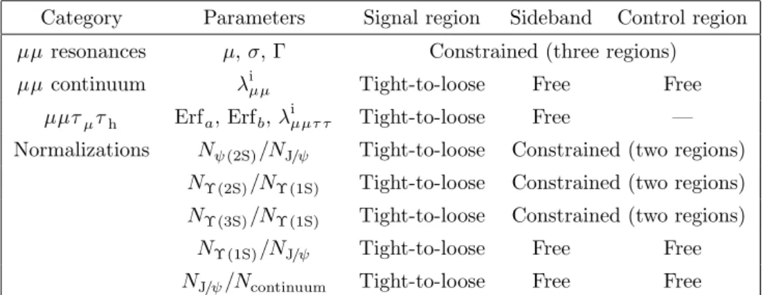 Table 1. Background model parameters and their relations among the three fit regions in the analysis