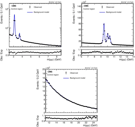 Figure 3. Background model fits and observed data in the control region m(µµ) distribution