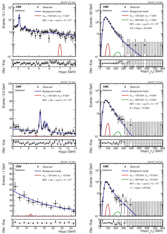 Figure 4. Projections of 2D background model fits and observed data in the sideband on the m(µµ) (left), and m(µµτ µ τ h ) (right) axes with sample signal distributions that assume H boson masses