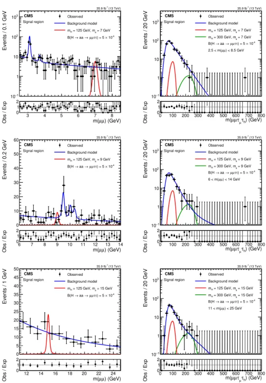 Figure 5. Projections of 2D background model fits and observed data in the signal region on the m(µµ) (left), and m(µµτ µ τ h ) (right) axes with sample signal distributions that assume H boson