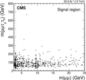 Figure 6 . Observed data distribution, as a function of the 4-body visible mass and µµ invariant mass for the signal region; 614 events are observed.