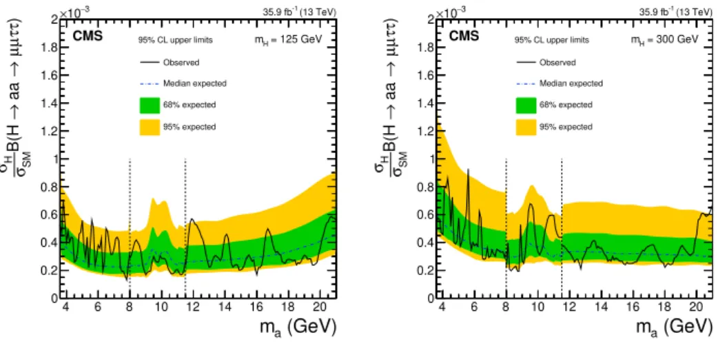 Figure 7. Model-independent 95% CL upper limits on σ H B(H → aa → µµτ τ )/σ SM as a function