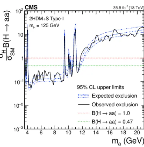 Figure 8. Observed (black) and expected (blue, median and 68%) model-specific 95% CL upper limits on σ H B(H → aa)/σ SM as a function of m a for the Type-I 2HDM+S at tan β = 1.5 and
