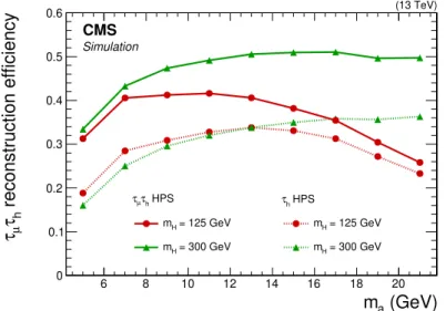 Figure 1. The efficiency of the standard HPS (dashed lines) and τ µ τ h HPS reconstruction used in this search (solid lines) as a function of pseudoscalar boson mass for m H = 125 (red) and