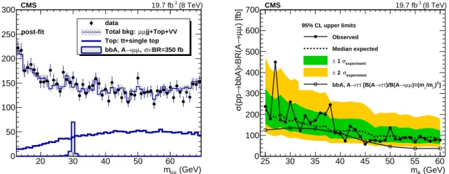 Figure 5: Left: the dimuon mass distribution with the post-fit background event yield and its