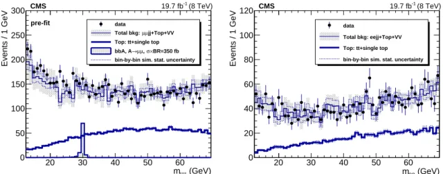 Figure 3: Left: the dimuon mass distribution with the pre-fit expected background event yield