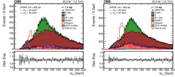 Figure 2. Measured m ττ distribution in the eτ h (left), and µτ h (right) channel, compared to the