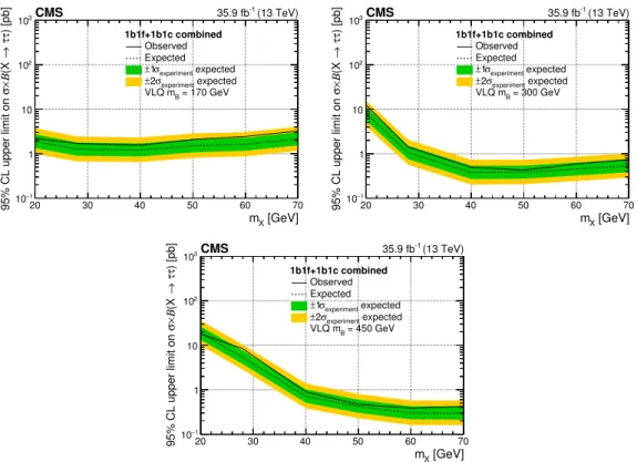 Figure 5. Observed (solid) and expected (dotted) limits at 95% confidence level on the product of cross section for the production of the qbX signal and branching fraction X → ττ, obtained from the combination of the eτ h and µτ h channels