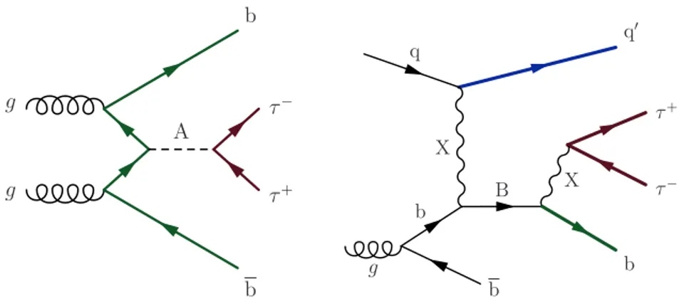 Figure 1. Feynman diagrams of (left) a low-mass pseudoscalar Higgs boson (A) produced in association with bottom quarks, and (right) a bottom-like quark produced in t channel, which decays into X and a bottom quark