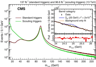 Figure 1 shows the m μμ distributions obtained with data collected using the standard and scouting triggers