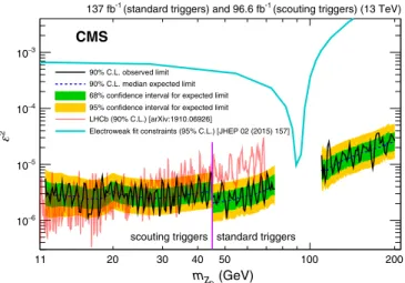 FIG. 2. Expected and observed upper limits at 95% C.L. on the product of the signal cross section ( σ) for a narrow resonance, branching fraction to a pair of muons ( B), and acceptance (A) as a function of the mass of a narrow resonance
