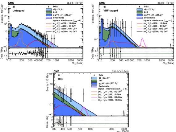 Figure 2. Distributions of the four lepton invariant mass in the untagged (upper left plot), VBF- VBF-tagged (upper right plot) and RSE (lower plot) categories