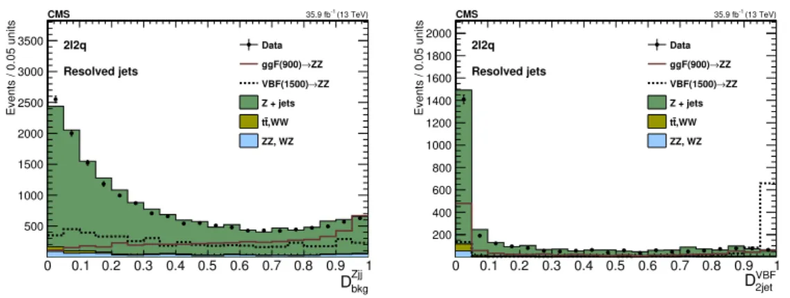 Figure 5. Distributions of the D bkg Zjj (left) and D VBF 2jet (right) discriminants in the signal region for the resolved selection