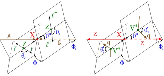 Figure 1. Illustration of an X boson production from ggF, gg → X → ZZ → (` + ` − )(f f ) (left), and VBF, qq 0 → qq 0 X → qq 0 ZZ (right)