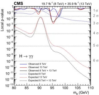 Fig. 7. Expected and observed local p-values as a function of m H for the 8 and 13 TeV data and their combination (solid curves) plotted together with the relevant expectations for an additional SM-like Higgs boson (dotted curves).
