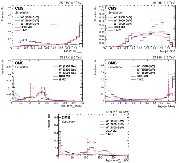 Figure 3. Normalized distributions of the discriminating variables in tt, QCD, and signal MC simulation