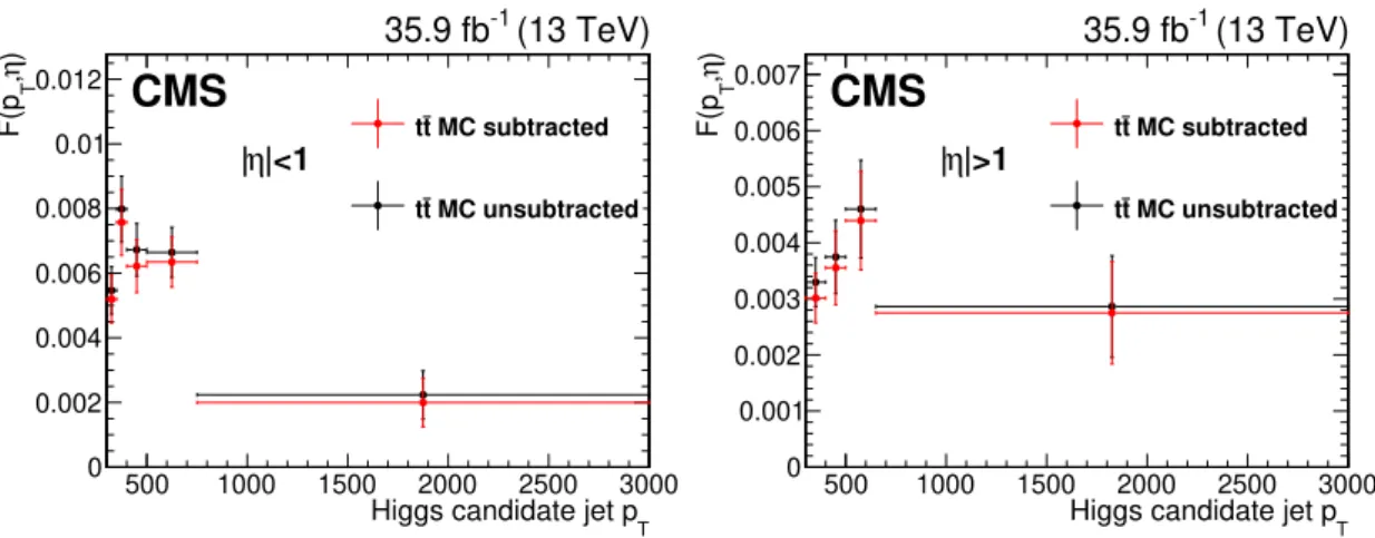 Figure 4. Transfer function F (p T , η) used for estimation of the QCD background in the signal