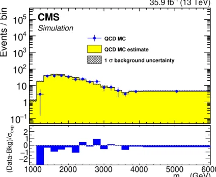 Figure 6. Reconstructed W 0 mass distributions (m tHb ) for the simulated QCD events in the