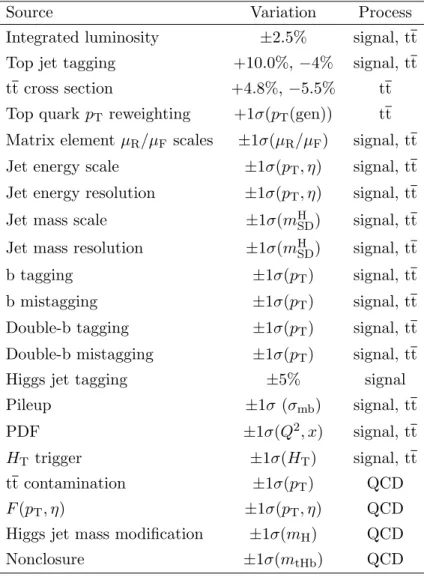 Table 3. Sources of systematic uncertainty affecting the m tHb distribution. Sources that list the