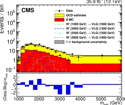 Figure 7. Reconstructed W 0 mass distributions (m tHb ) in the signal region, compared with the