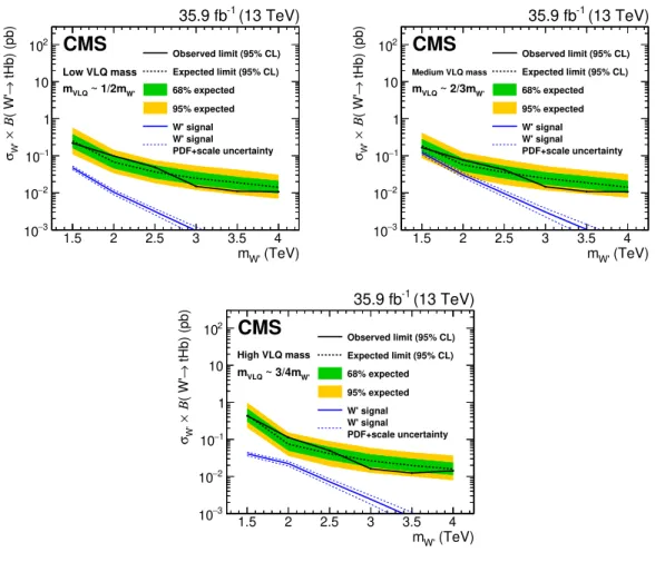 Figure 8. The W 0 boson 95% CL production cross section limits. The expected limits (dashed)