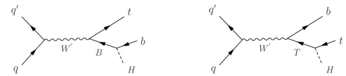 Figure 1. The W 0 boson production and decays considered in the analysis. The analysis assumes