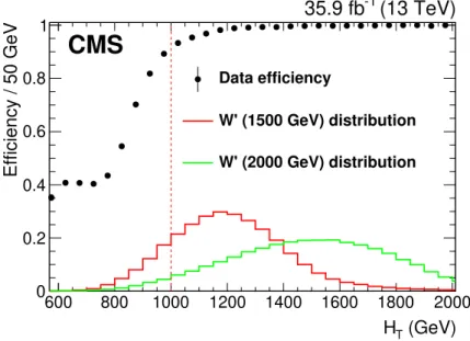 Figure 2. Trigger efficiency as a function of H T . Events are required to have H T > 1 TeV as is