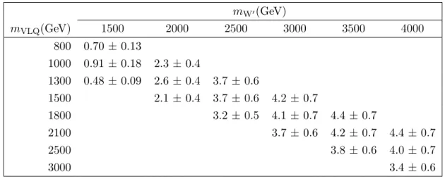 Table 2. The selection efficiency (%) for each signal mass point in the analysis.