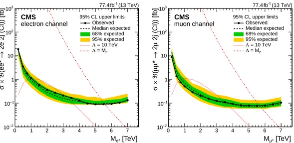 Figure 8. Limits at 95% CL on the product of the production cross section and branching fraction for `` ∗ → ``jj, as a function of the excited lepton mass M ` ∗ , for the electron (left) and muon