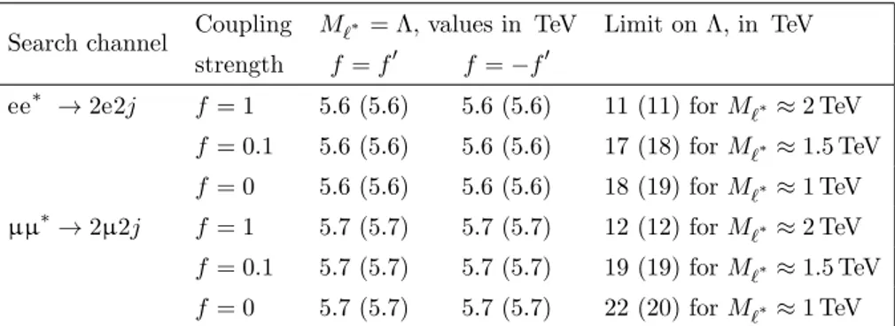 Table 2. Summary of the observed (expected) limits on ` ∗ mass, assuming M ` ∗ = Λ, for the cases