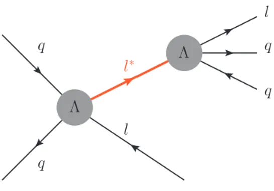 Figure 1. Feynman diagram for the production of an excited lepton in association with an SM lepton in a hadron collider