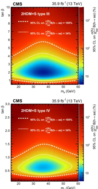 Fig. 8. Observed 95% CL limits on ( σ ( h )/ σ SM )B( h → aa ) in 2HDM + S of type III (top), and type IV (bottom)